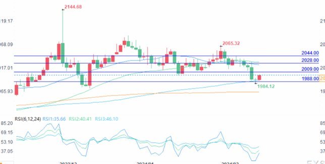 解读黄金行情：经济与技术的秘密