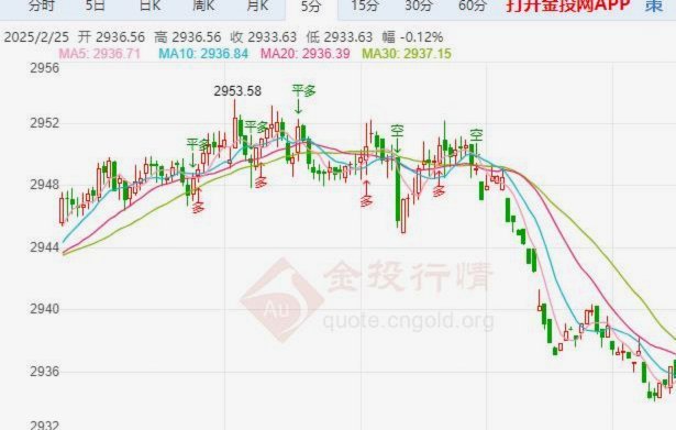 现货黄金走势分析建议最新