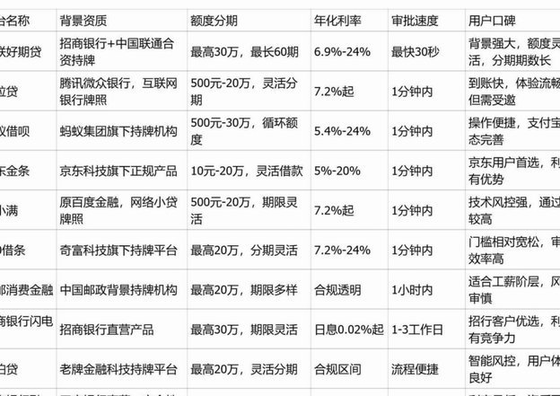 顶尖网贷平台大盘点