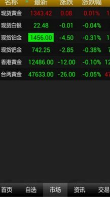黄金涨跌怎么看？专业交易软件测评指南